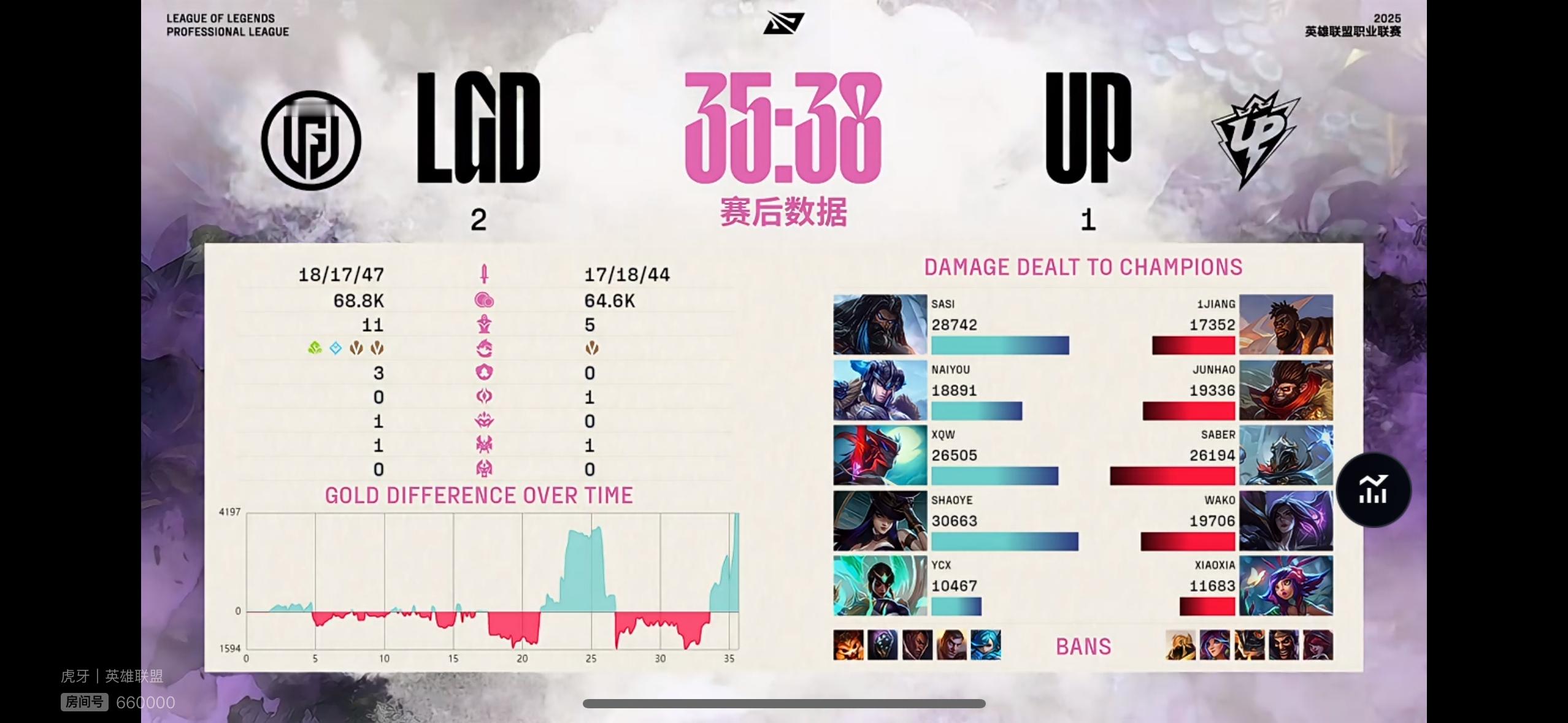 【2025lpl第二赛段  UP 1-2 LGD】本场比赛输出面板如下：本场比赛