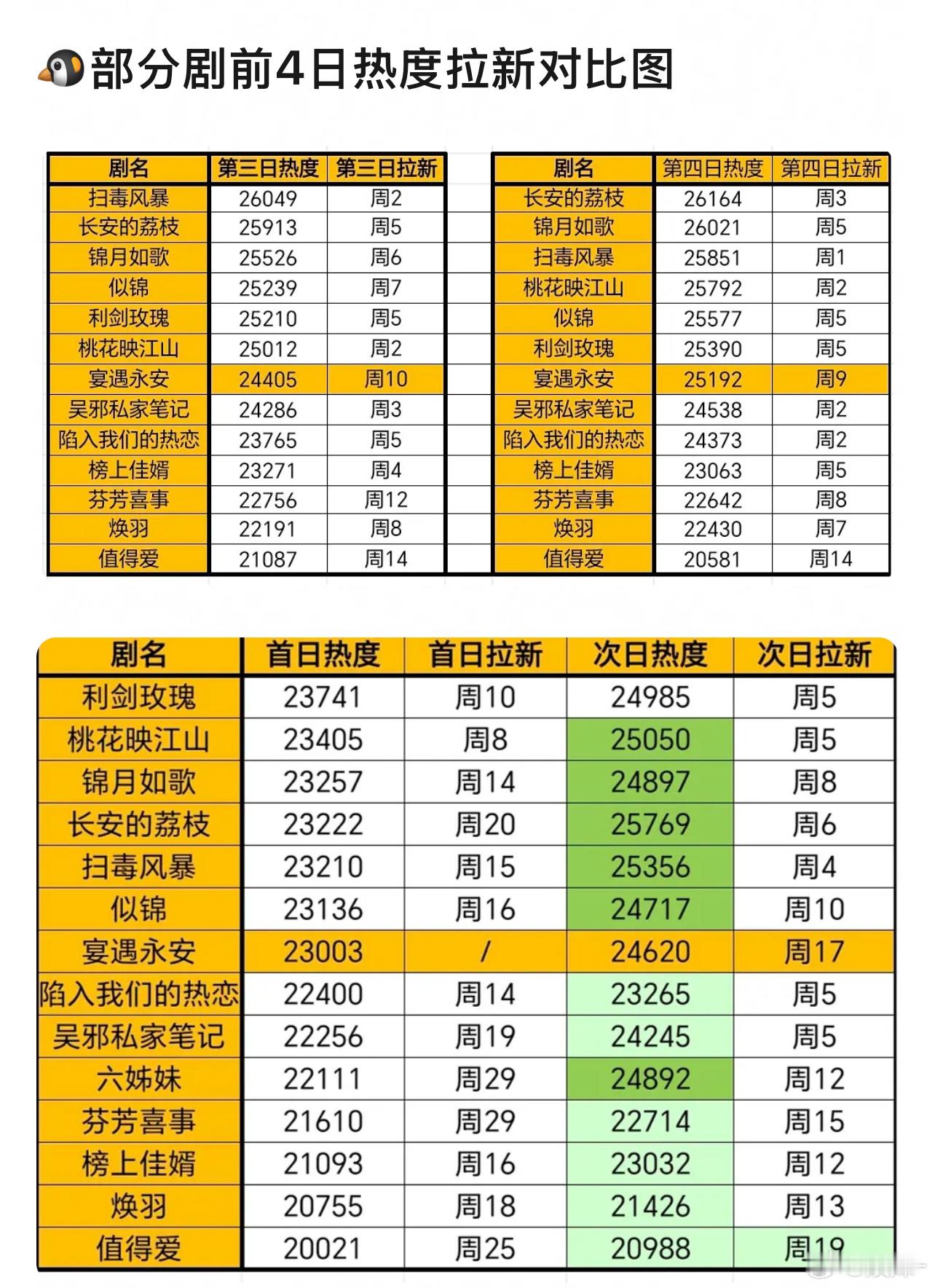 感觉现在的拉新周榜真的很好爬！！！ ​​​