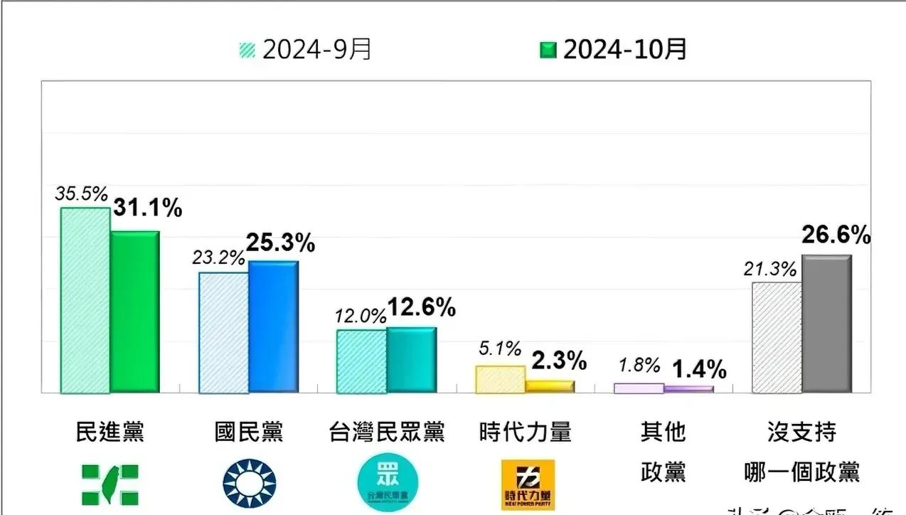民进党支持度下跌，但仍然第一。
民众党不降反升，说明仍有影响力，如果柯文哲定罪，