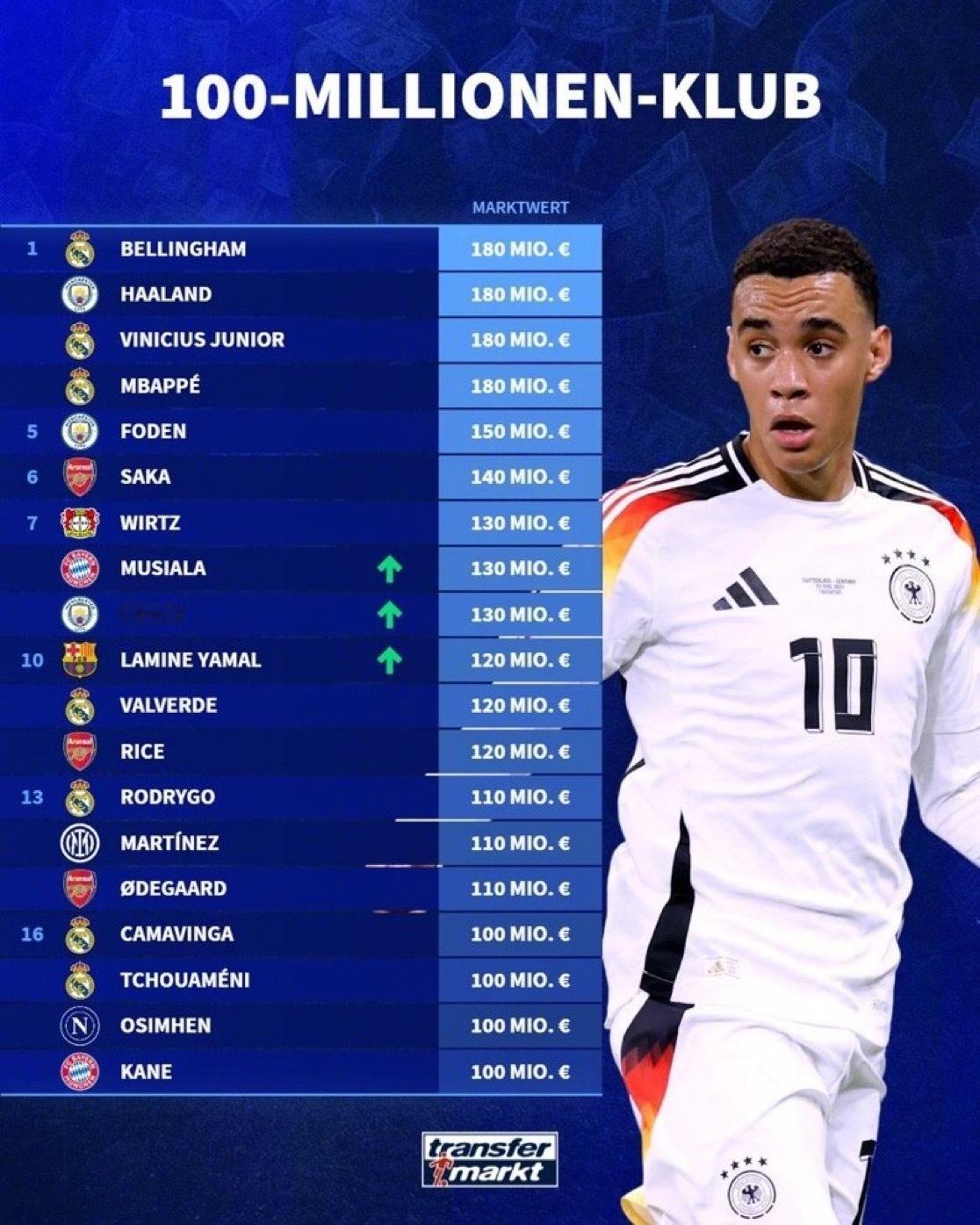 亚马尔在德转官方的亿元球星俱乐部中排名10，身价1.2亿欧元#巴萨# ​​​