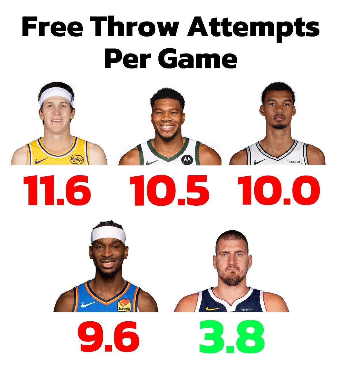 本赛季截至目前，场均罚球数对比，里夫斯11.6、字母哥10.5、亚历山大9.6。