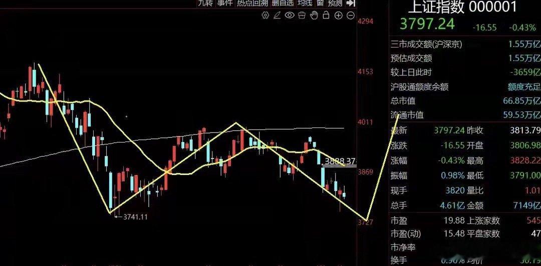 量能再回1.5万亿！反弹还有吗？A股今天没能延续上周五的反弹表现。三大指数再度回