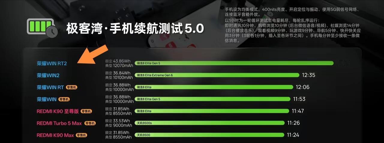 荣耀WIN RT2还没正式发布，就先靠12070毫安的电池把媒体续航榜第一的位置