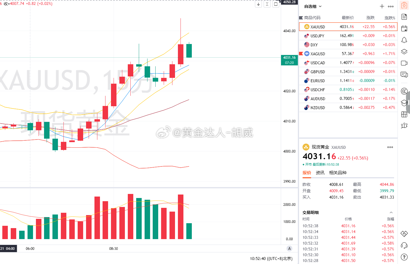 1.黄金策略：4038-40空单，现价抵达4031离场！呈现90点！上方压力位一