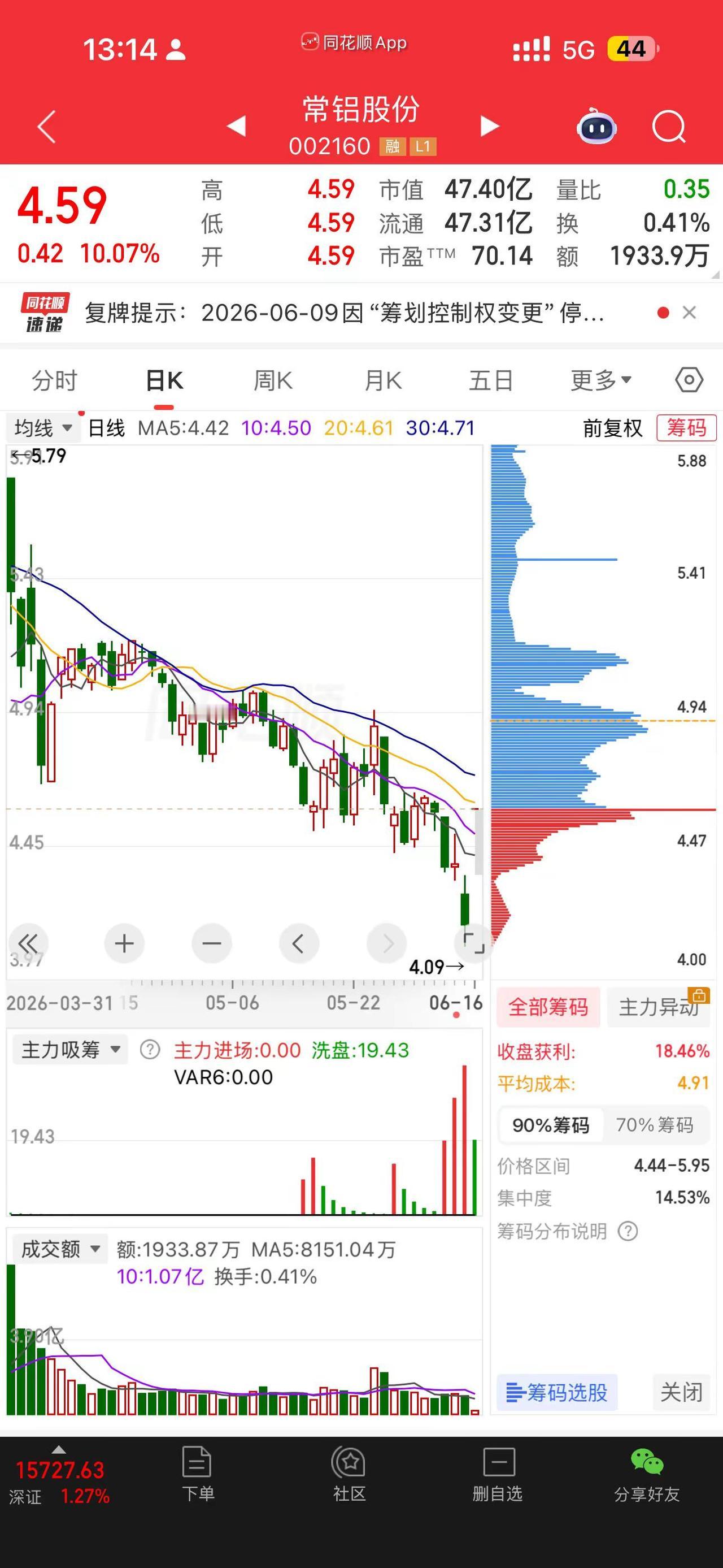 跌久了必然会反弹，耐心一点！  常铝股份！  走势图分析 记录股票心得