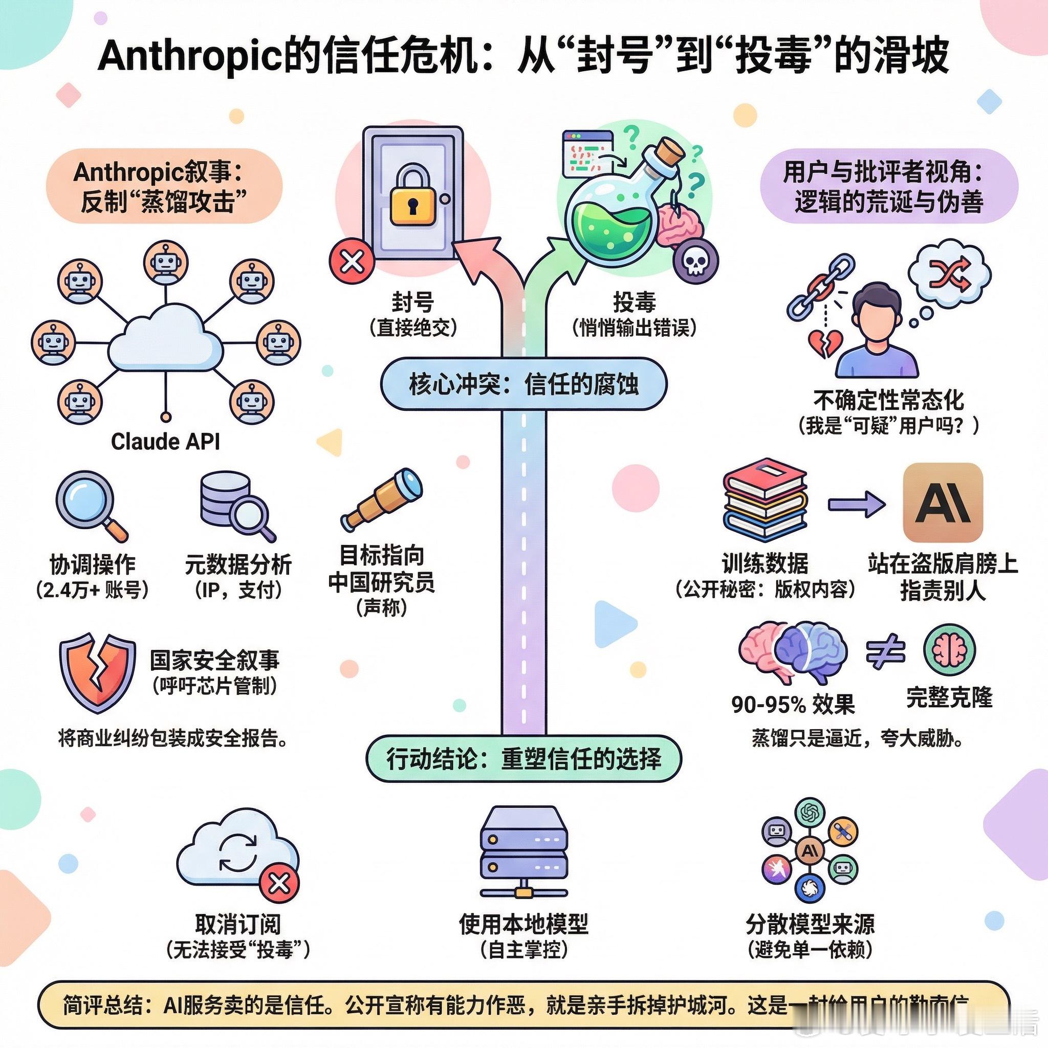 【Anthropic亲口承认：它会故意给你错误答案】快速阅读： Anthropi