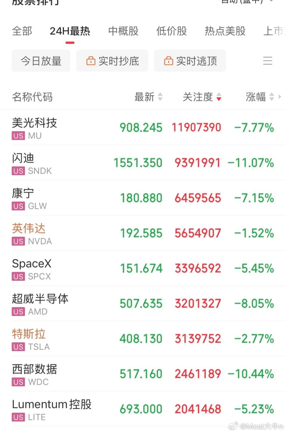 抛售潮蔓延，杀疯了！疯狂血洗了！美股存储概念全线抛售，闪迪重挫11%，美光大跌7