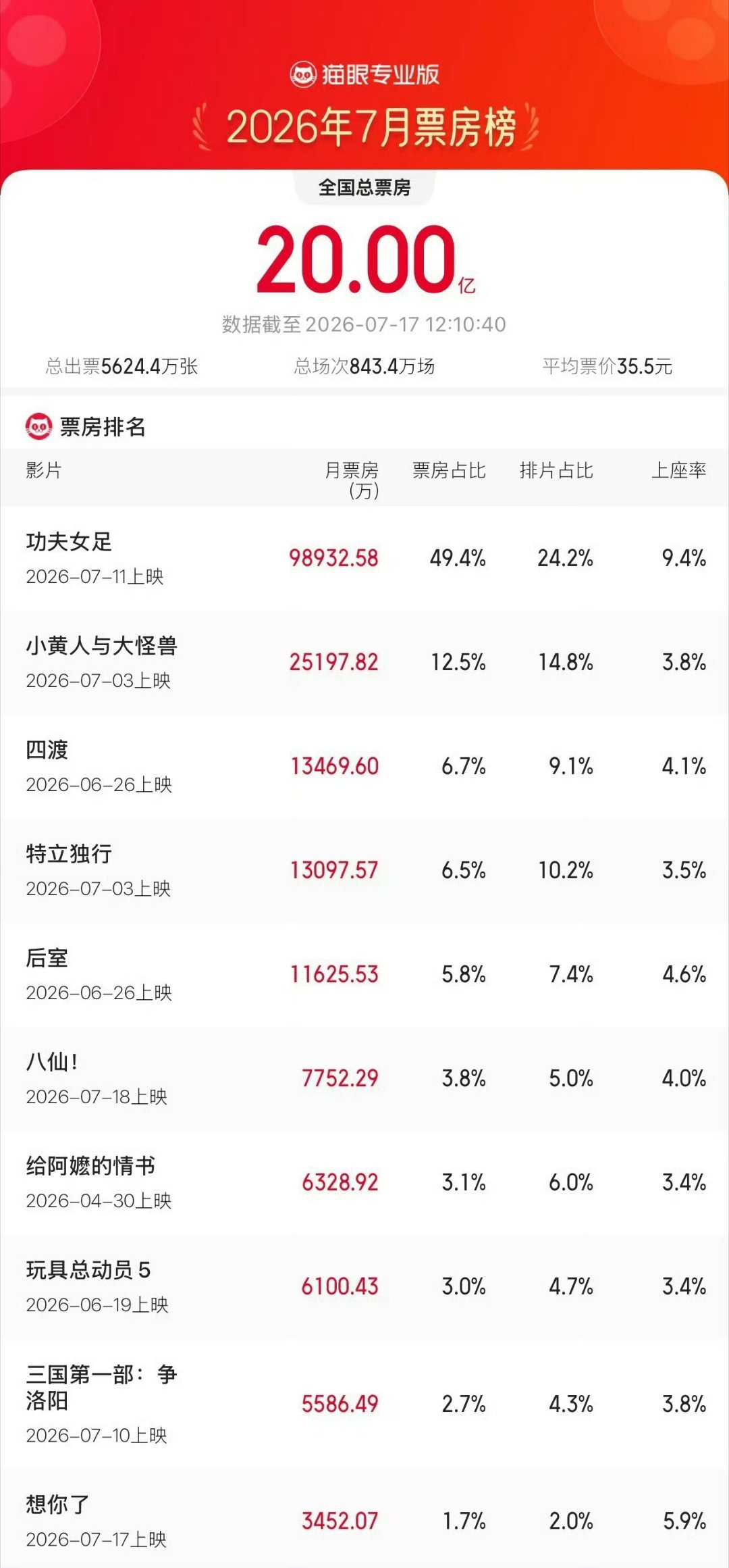 2026年7月总票房破20亿据猫眼专业版数据，7月17日12时，2026年7月总