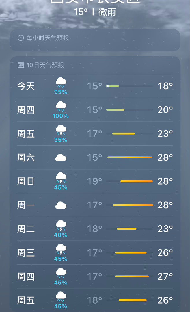 我不知道这天气是怎么了 ​​​