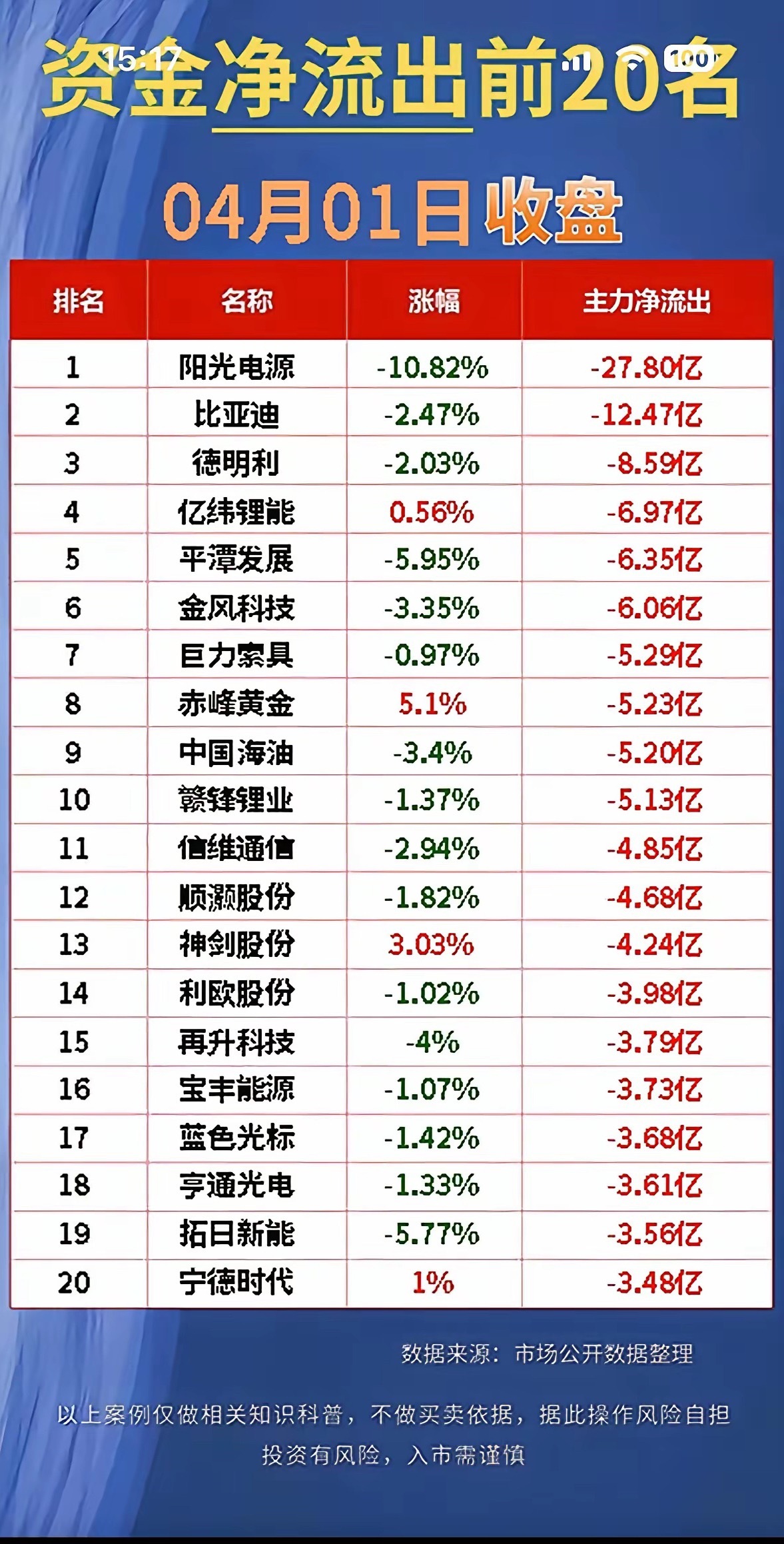 今天看资金流向，心里就一个感受：资金去哪，行情就去哪，资金跑了，再好看的形态也没