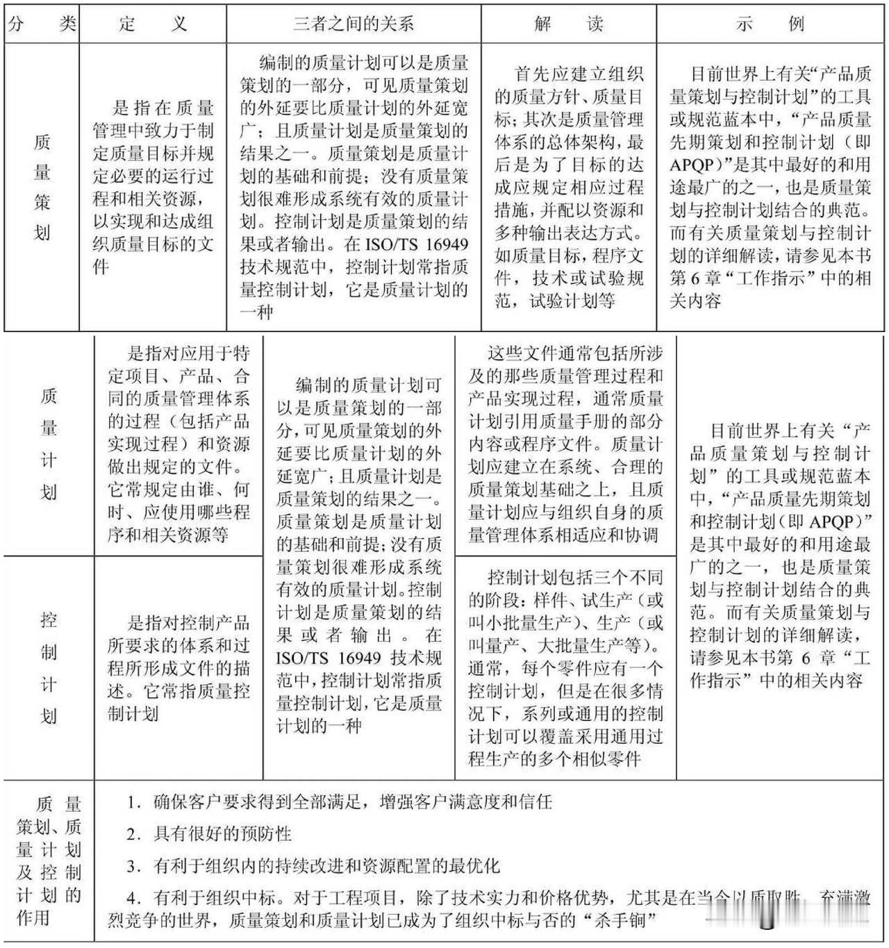 质量策划、质量计划与控制计划的定义、关系、解读及示例