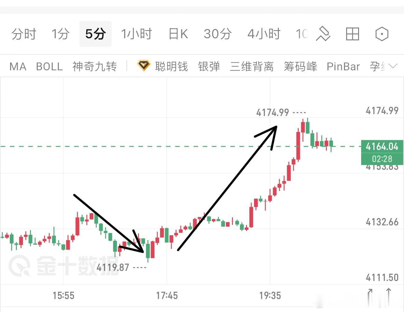 XAU，节奏感就是这样拿的，4138空至4128，接着又多至4170，中间虽小损