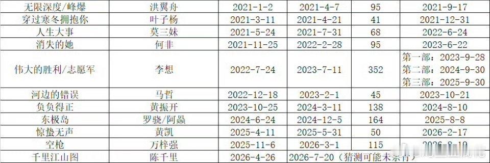 。…突然觉得……《河边的错误》才是性价比王者………[允悲] ​​​