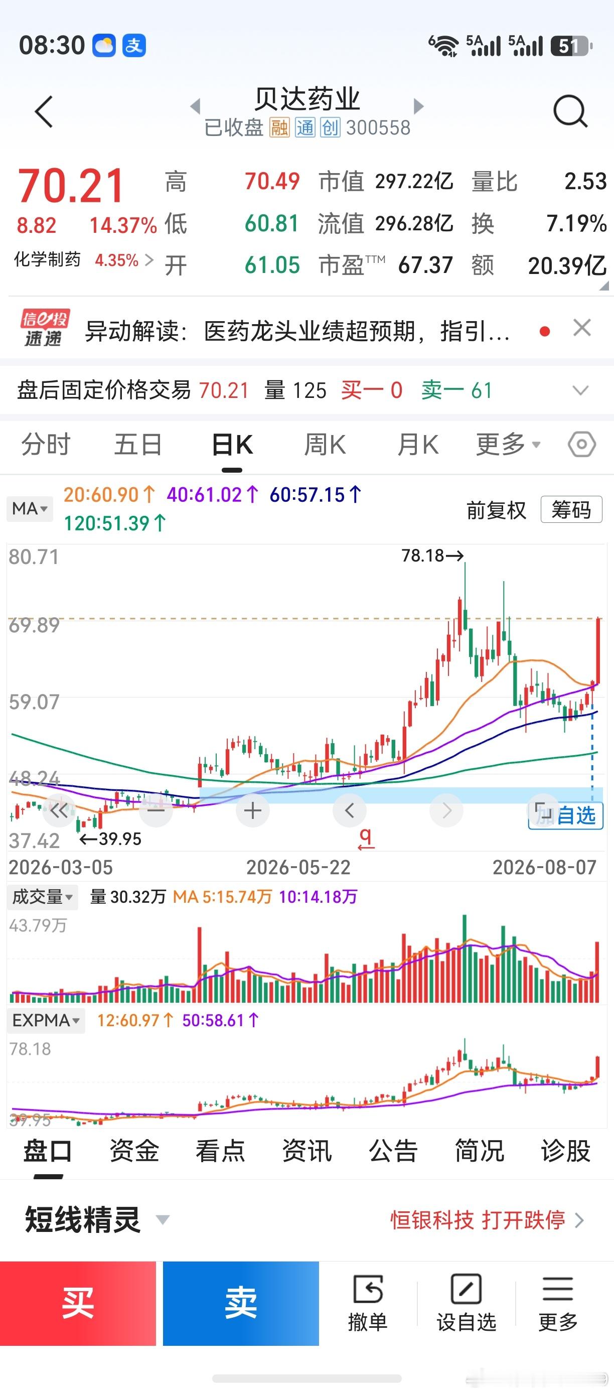 周五医药股大涨，老鸭也是后悔。上午出门在外，没有顾及盘面。人在江湖，身不由己。但