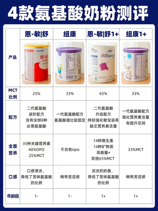 牛奶蛋白敏敏⁉️我花3个月挖到氨基酸天花板