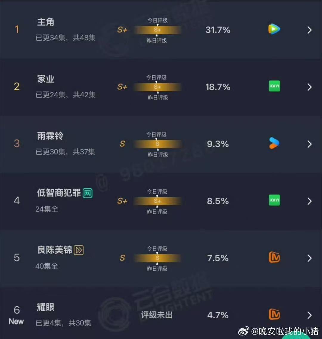耀眼首日云合4.7 关晓彤李昀锐耀眼首日云合4.7％