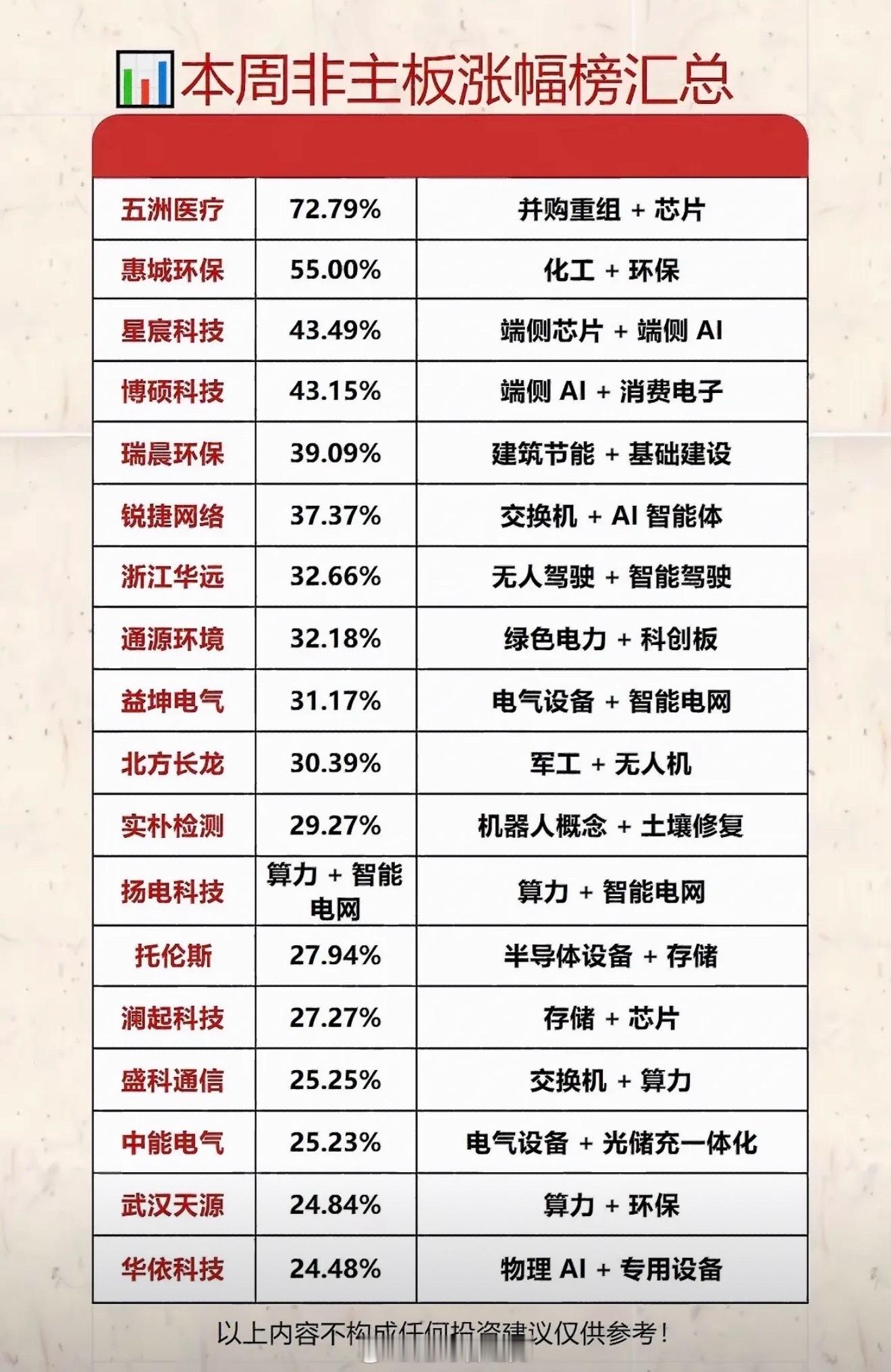 本周非主板涨幅榜汇总，带你领略股市风云！本周（2026.7.20 - 7.24）