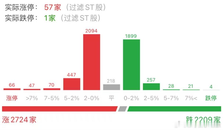 这个指数和红盘家数对科技和趋势股比较友好 