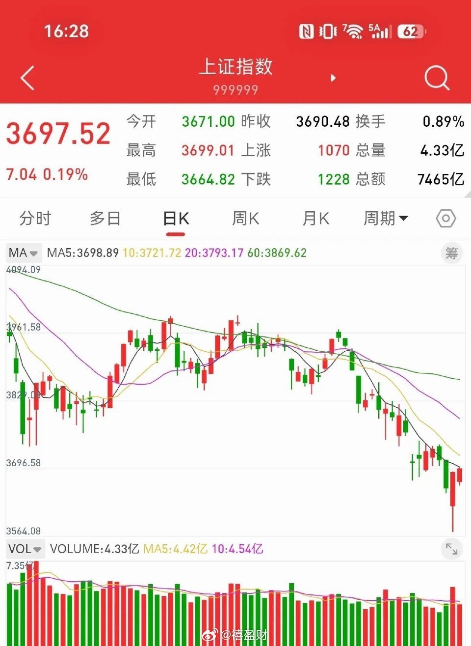 10月27日早评，俄乌局势趋于缓和，欧洲股市和美股普遍上涨。我反复强调，六十月均