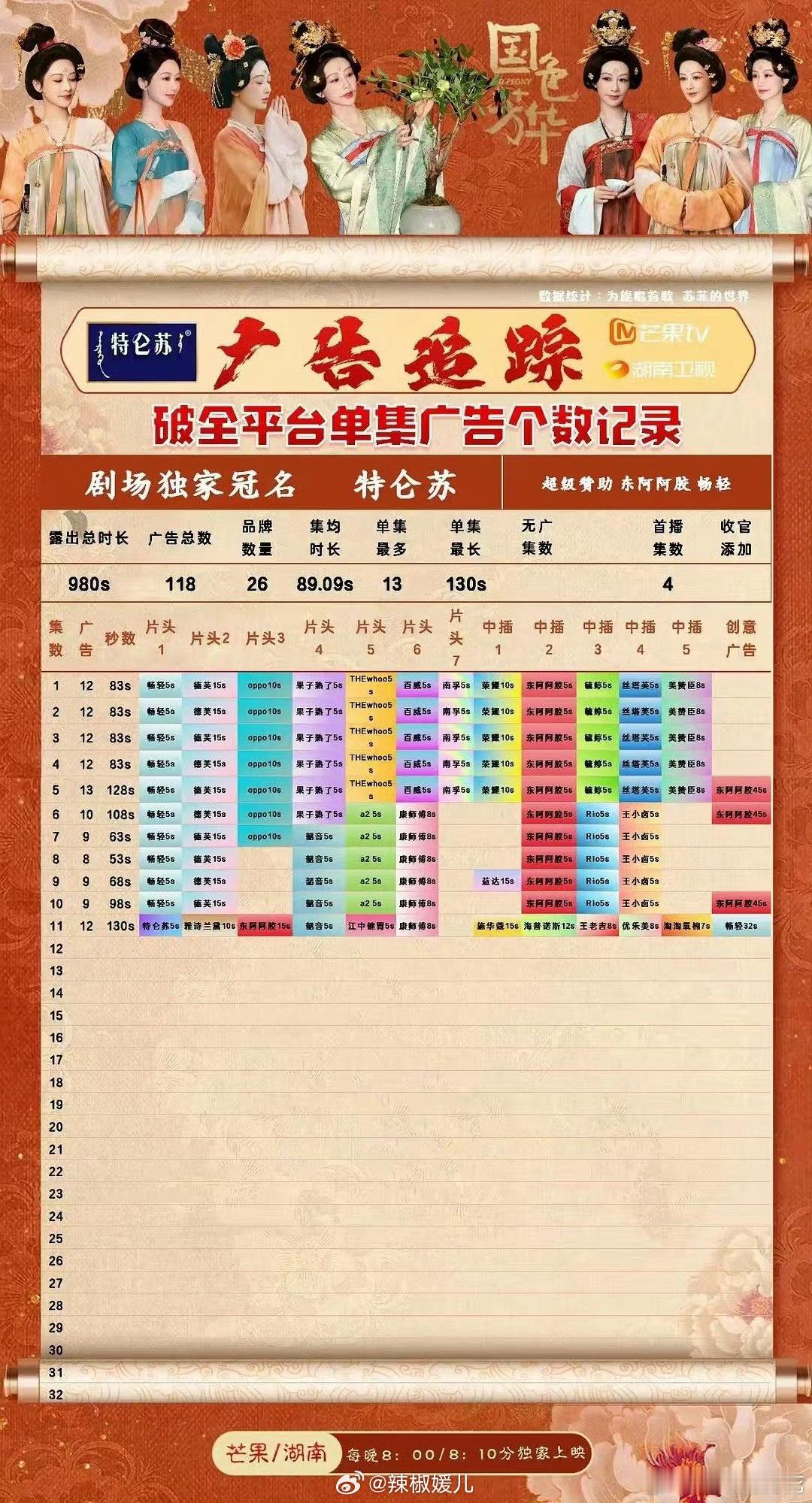 国色芳华  又加广告好了，厉害丝了！ 