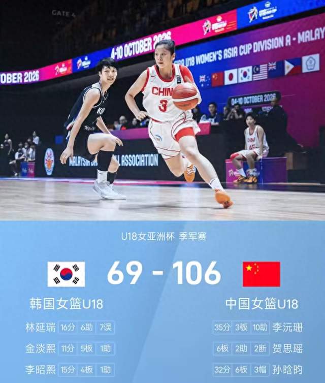 狂胜37分！李沅珊35+10孙晗昀32分，U18女篮力克韩国夺季军