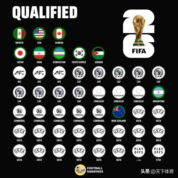 2026年美加墨世界杯已确定10席，乌兹别克斯坦和约旦均是第一次打进世界杯！昨夜