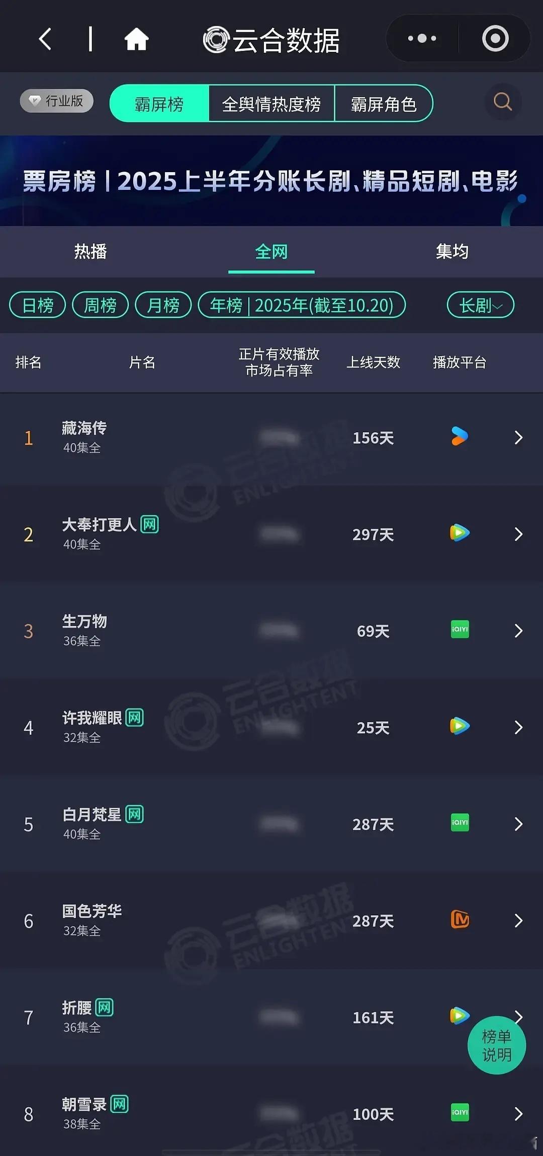 赵露思《许我耀眼》25天云合年榜第四！top5唯一95🌸，伟大！[春游家族][