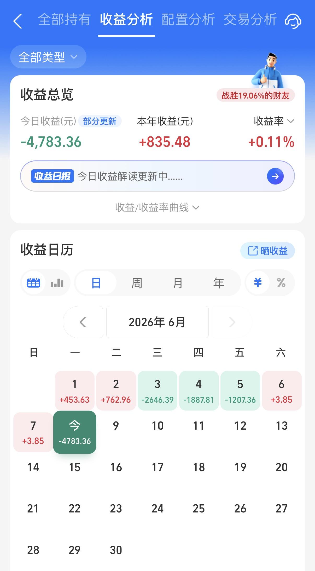 今天被股债金美四杀了，阳光个人差不多损失了一个点，四月份的时候也没有这么惨。差一