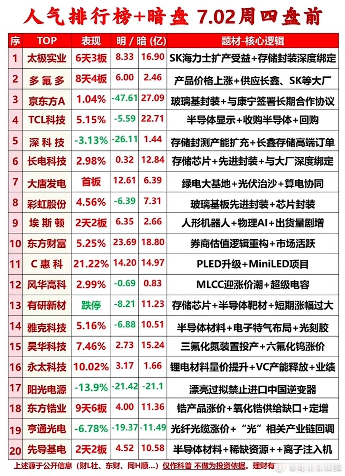 7月1日人气榜 