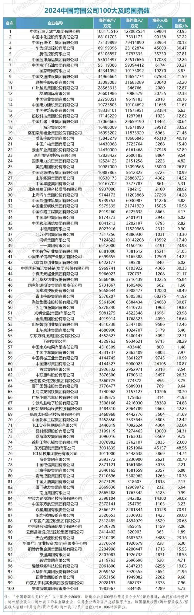 2024中国跨国公司100及大国跨国指数