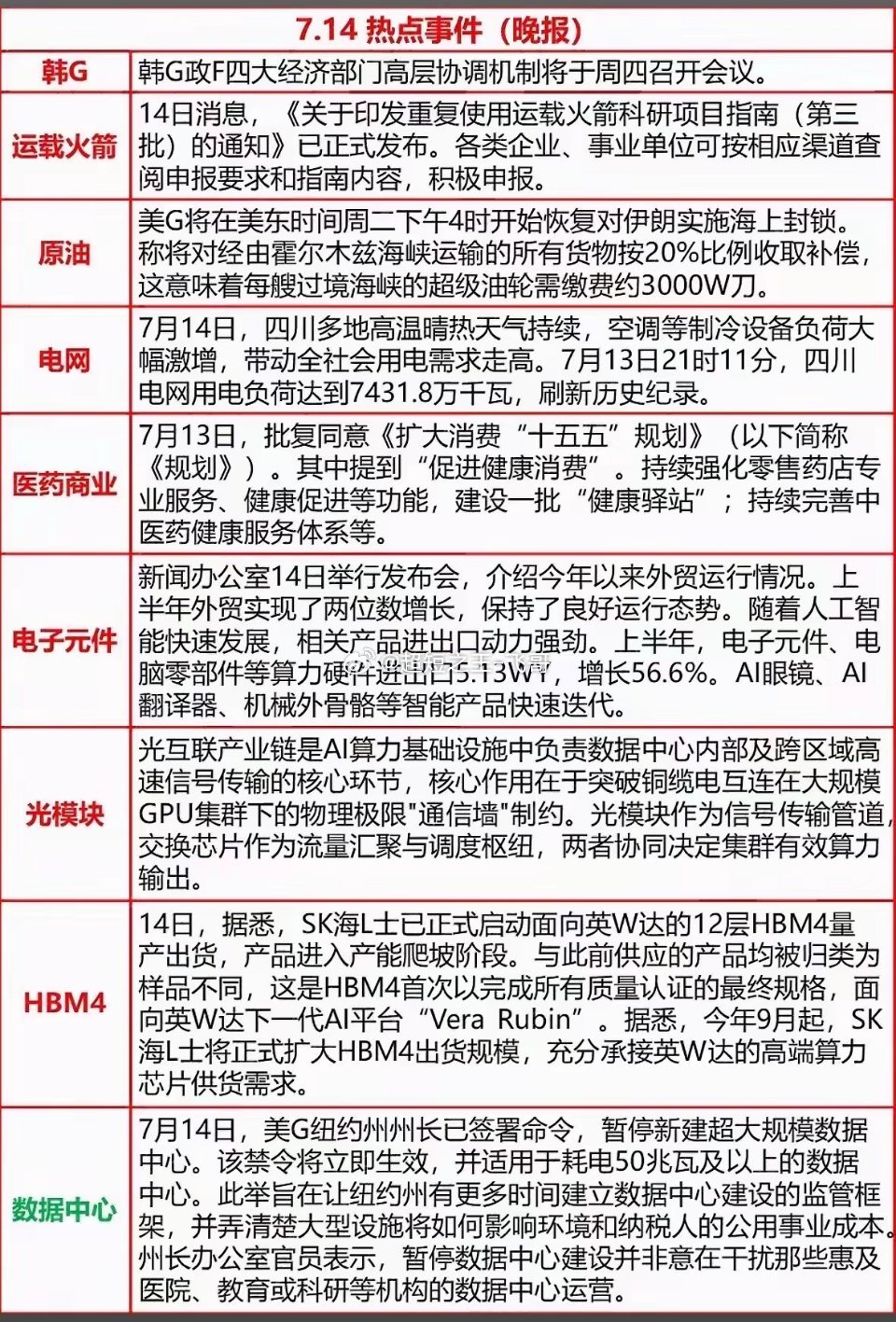 7.14晚间热点简评今日晚间消息分AI算力、产业政策、能源消费三大主线。算力端催