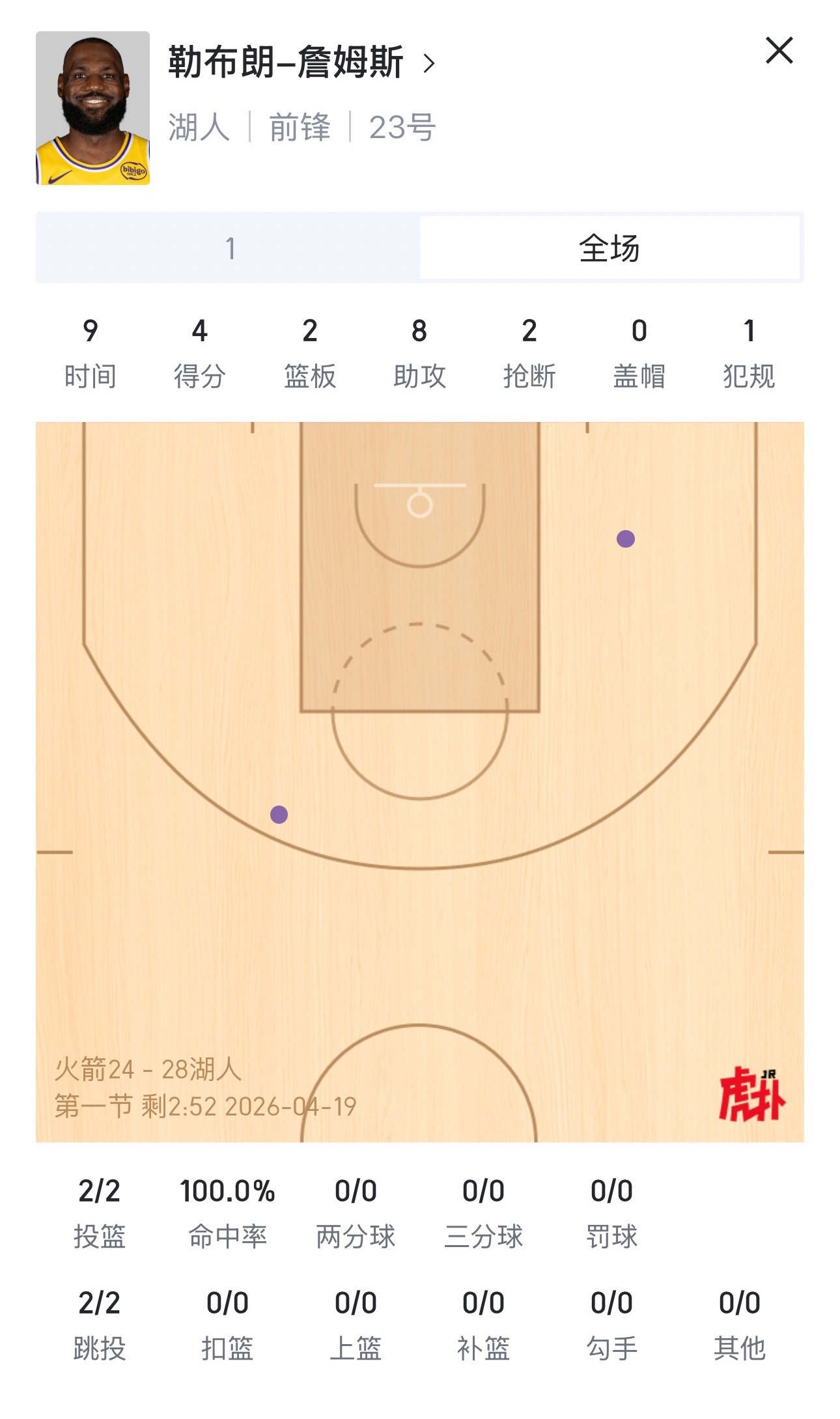 什么神仙啊！詹姆斯已经8个助攻了，我的天哪！火箭vs湖人