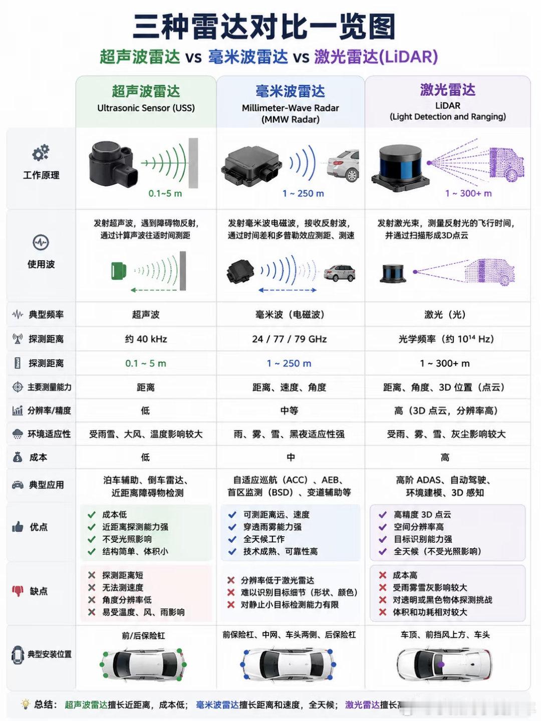 今日汽车知识科普之——三种雷达汽车知识 ​​​