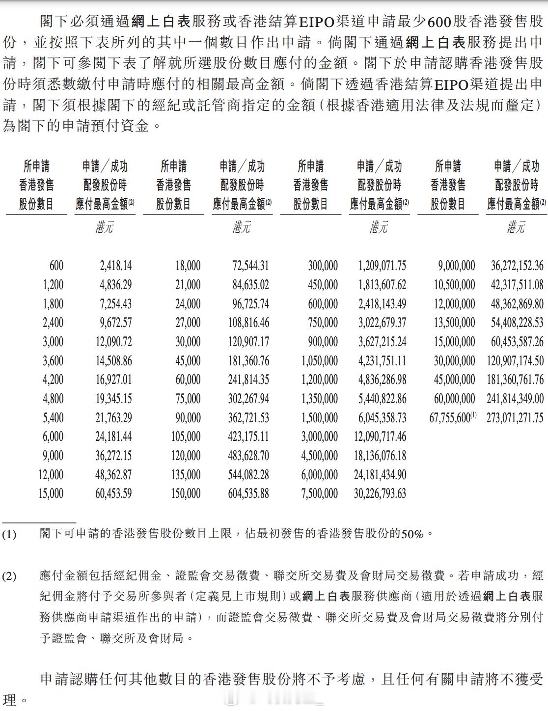 地平线在香港开启招股。在招股信息中还看到几个核心信息：1｜这次发行价指导区间为每