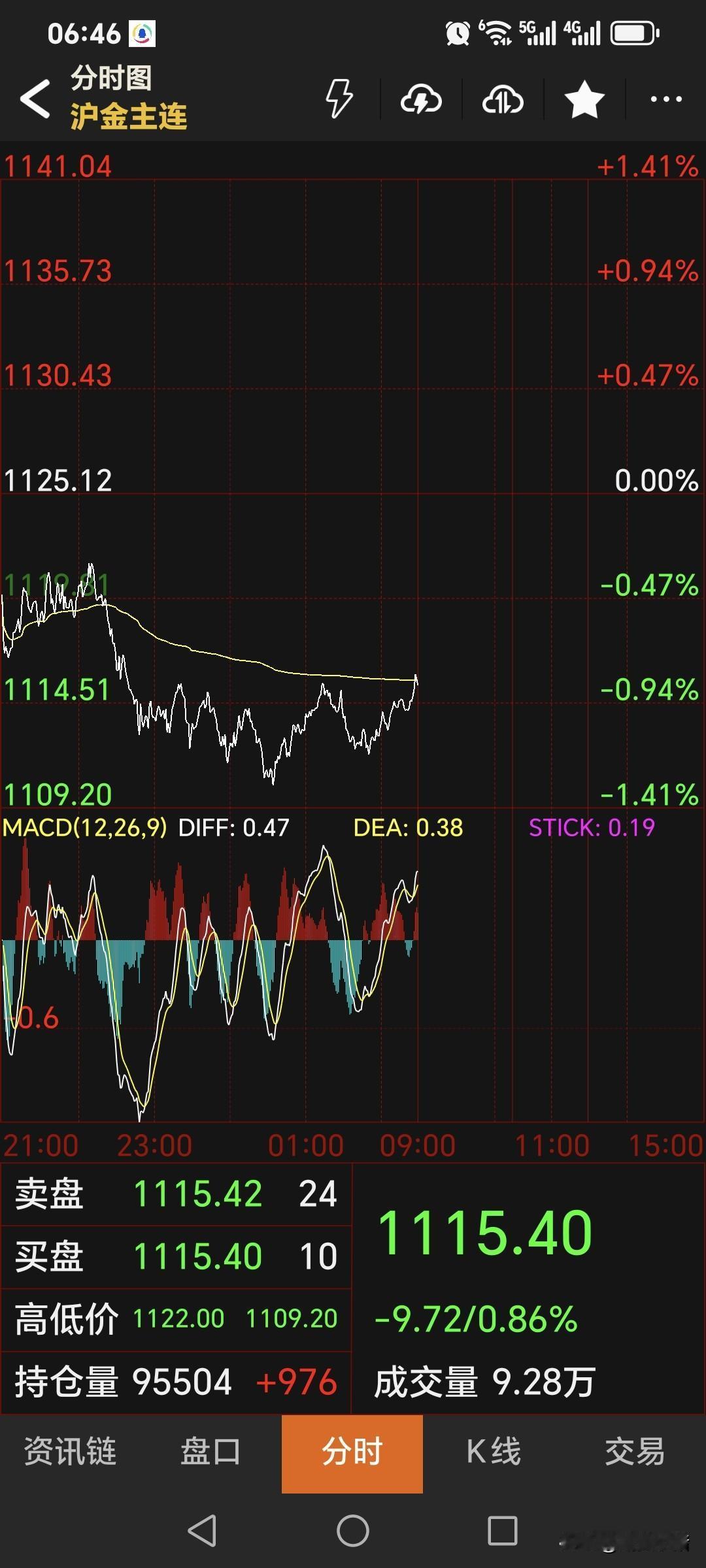 夜盘，
国内黄金期货偏弱运行。
主力合约低开低走，
停收于1115.4元，
较上