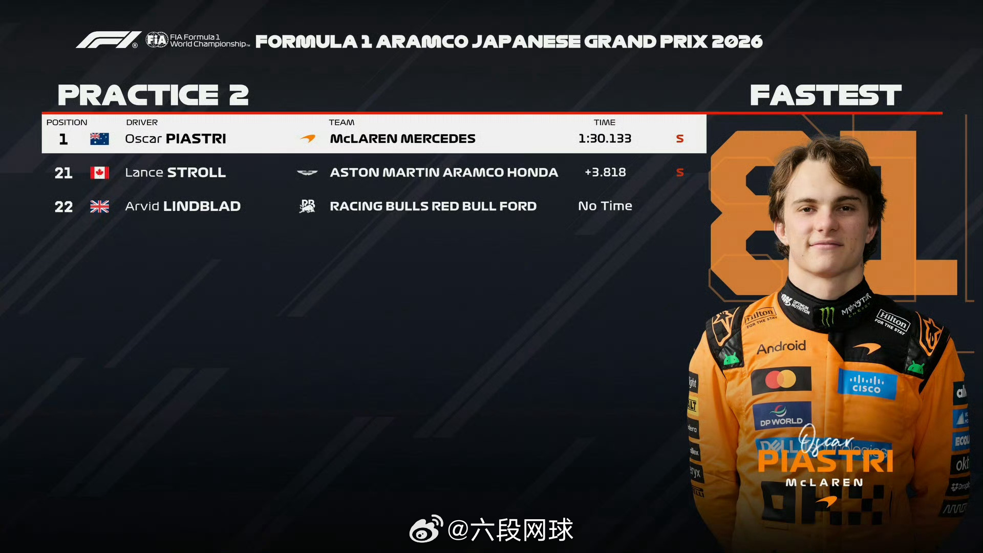 2026F1日本大奖赛二练结束！皮亚斯特里以1:30.133的最快圈速排在第一安