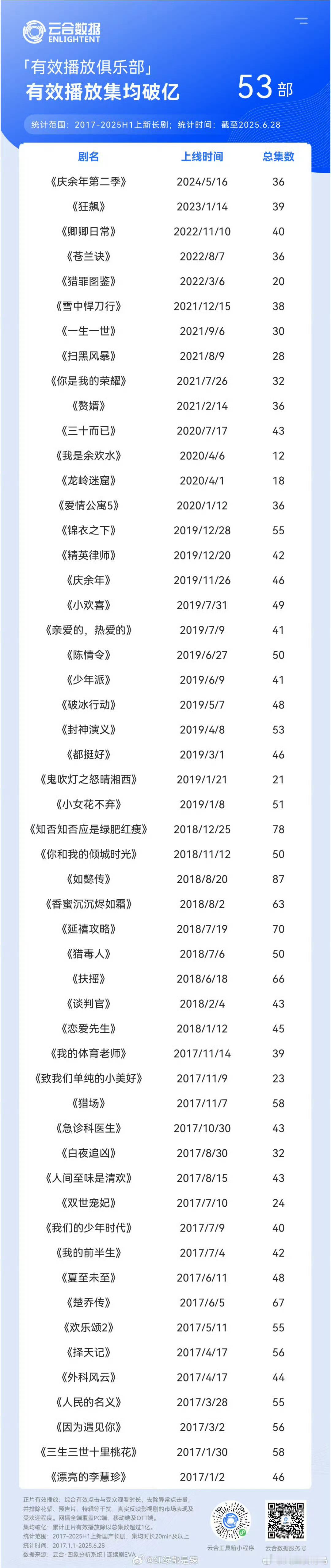 集均破亿俱乐部，你看过哪几部？ ​​​