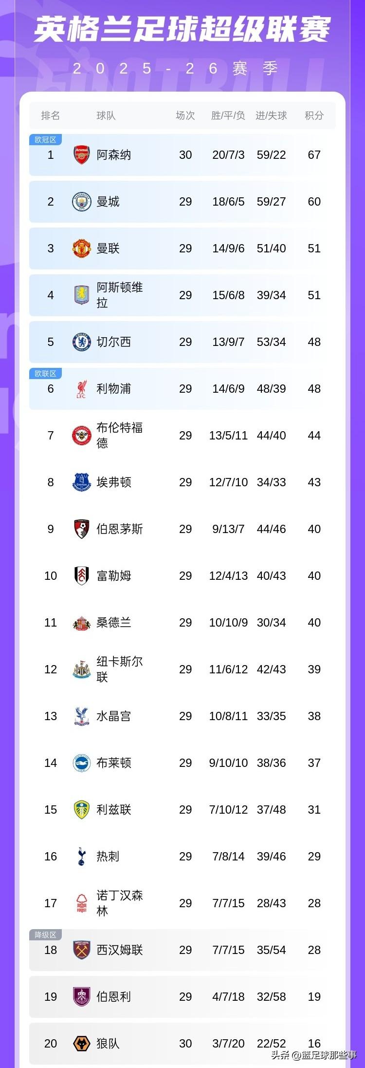 英超最新积分榜：热刺1：3不敌水晶宫，2026年联赛11场比赛一胜难求，只领先降