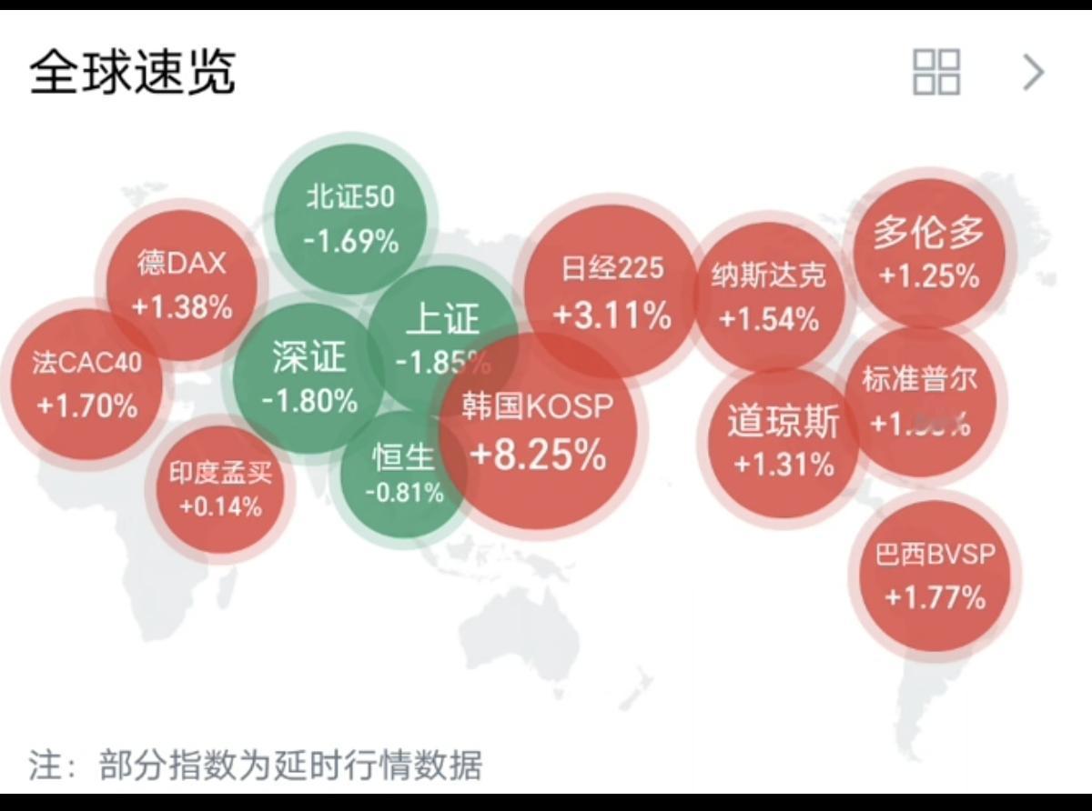 全球股市速览！风景这边独好！

巴菲特来了，也要摇头！[捂脸]