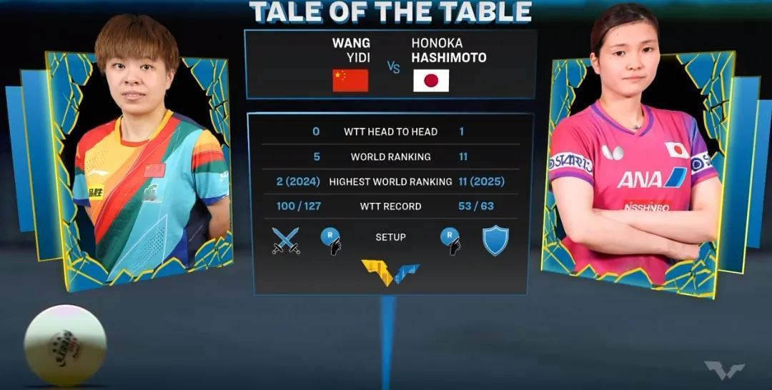 0-3！1-3！王艺迪心魔骤生，死活打不过桥本帆乃香，还得看孙颖莎
之前，在WT