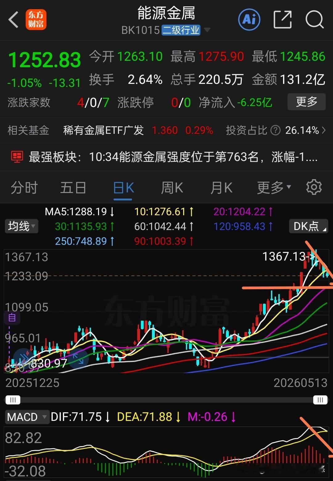 能源金属板块也就是锂矿概念，目前看回调没有结束，今天是第四天回调，已经跌破了10