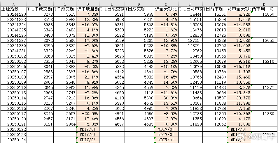 昨天沪市缩量 0.3%，而沪深两市放量1.89%，说明深市比沪市更活跃。周内日均