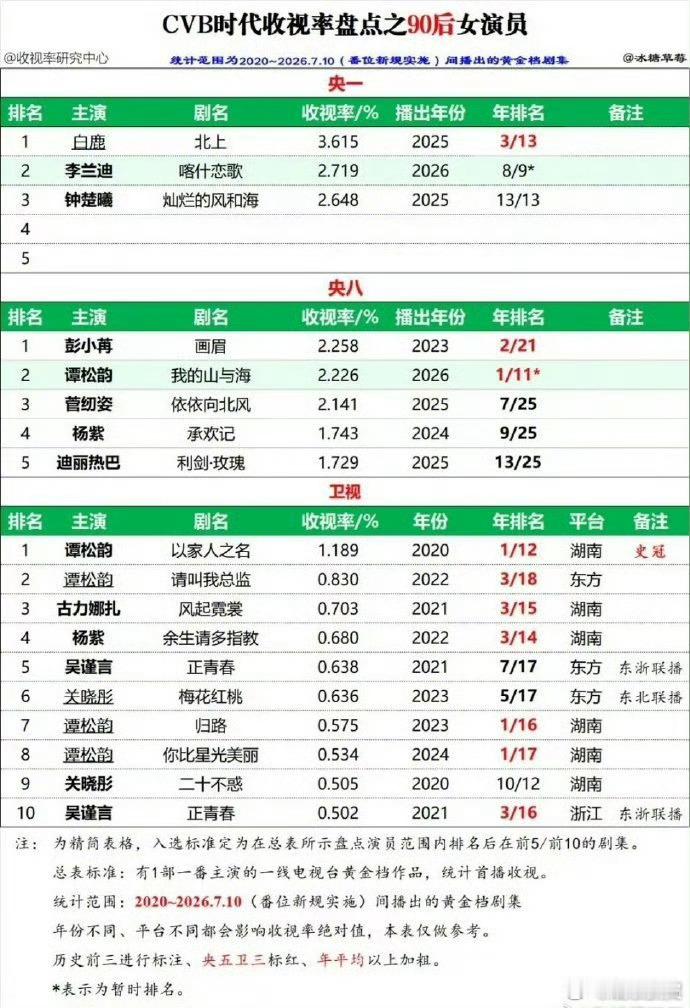 90后女演员CVB CVB时代收视率盘点之90后女演员，百花齐放，大家都好厉害啊