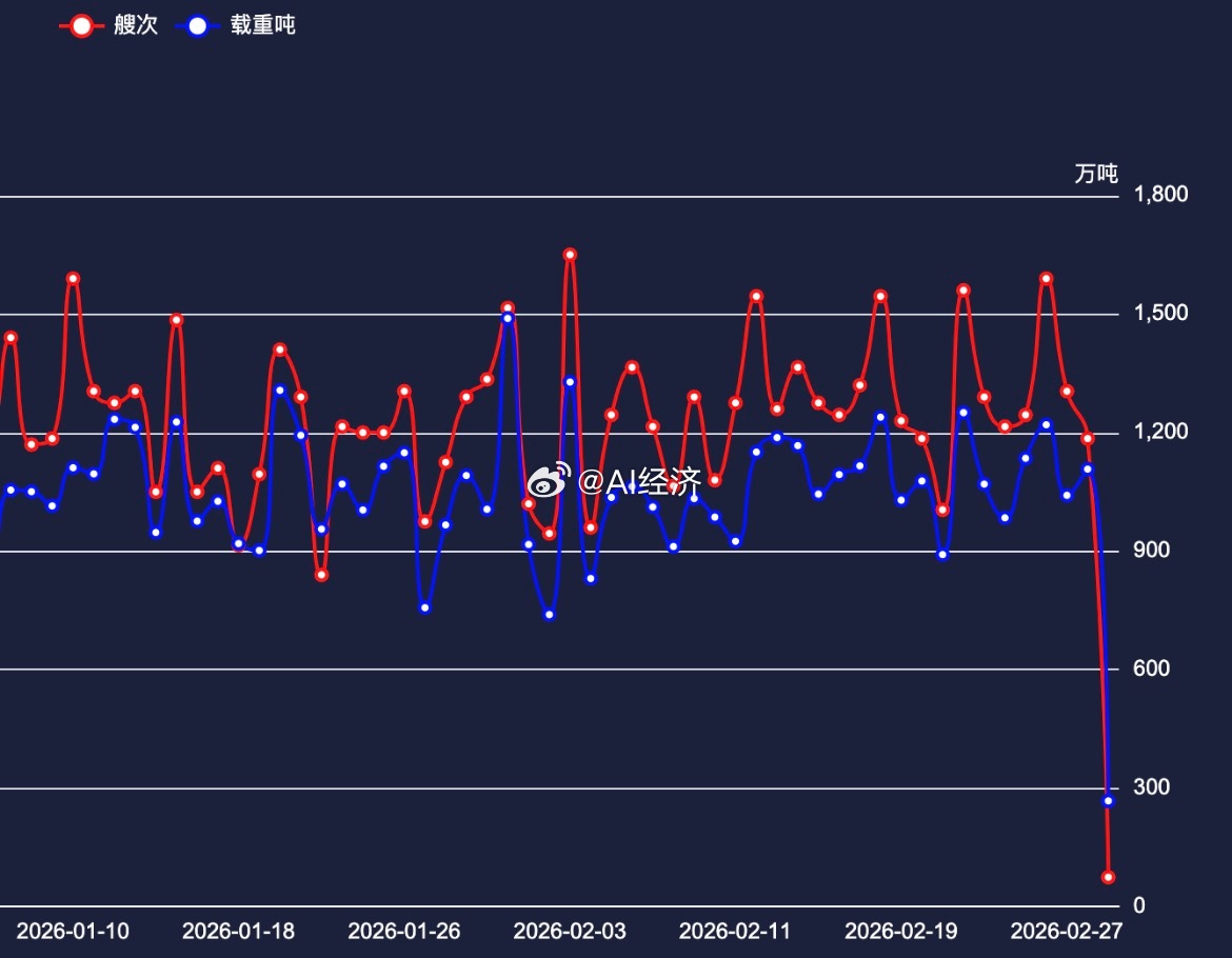 世界油阀关闭 总油阀不至于 最重要枢纽 没有之一 毫不为过！ 看数据！全球30%