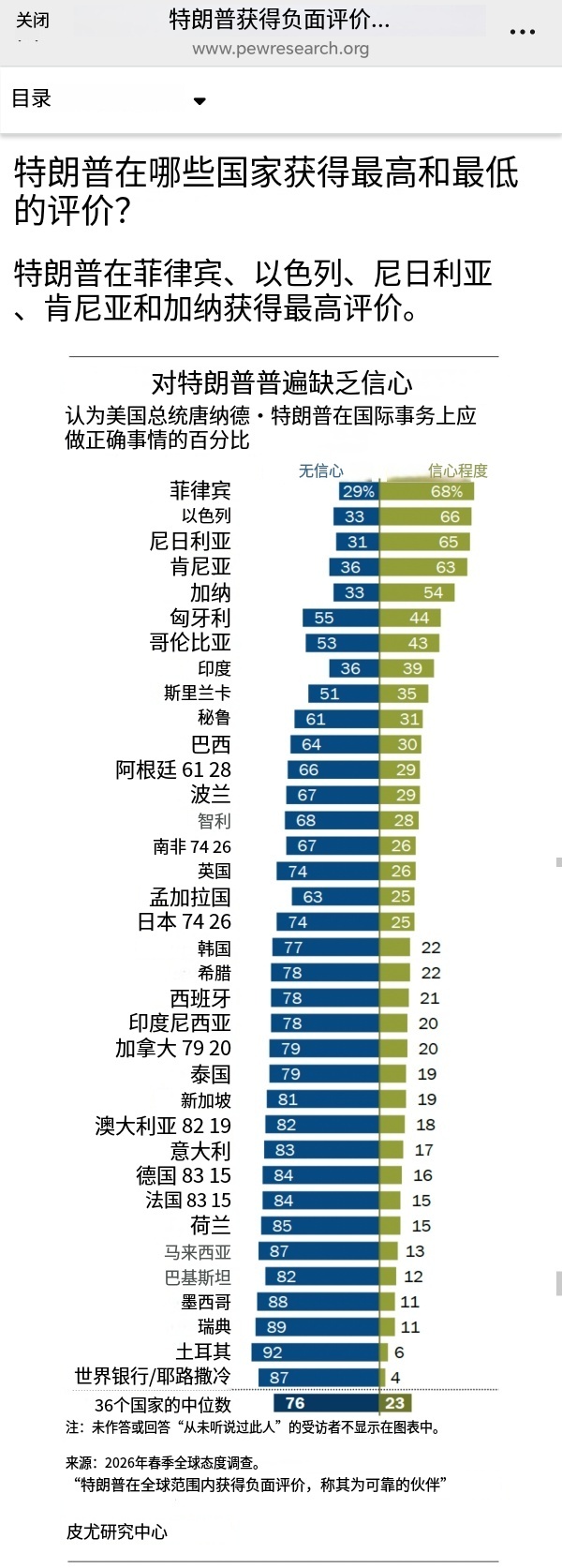皮尤研究中心2026年春季民调：特朗普在世界各国的民意支持率。涨知识热点解读