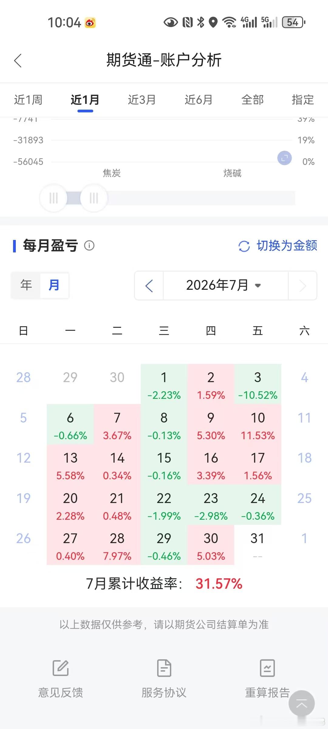 7.31  早盘煤炭跌破了预期位置，虽然还是看空，但是也不太敢盲目持有，目前位置