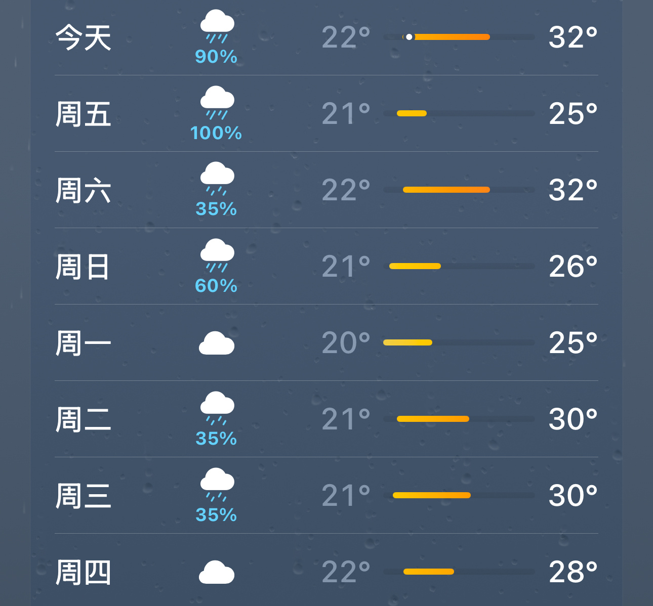 未来一周 很好呀 就这样天选迎接潮热雨季