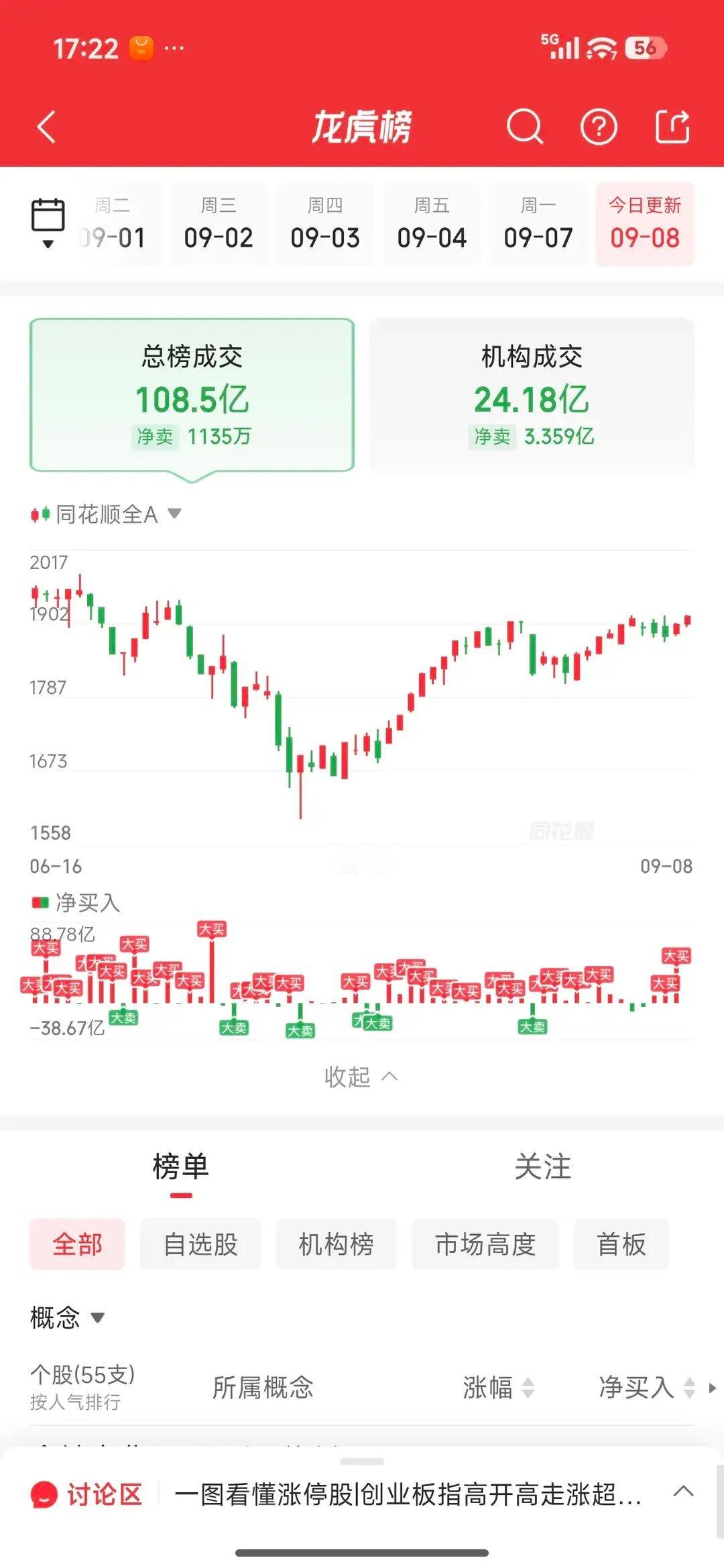 9月8日龙虎榜拆解：游资调仓暗藏关键信号成都龙腾东路买入读者传媒1238万（三日