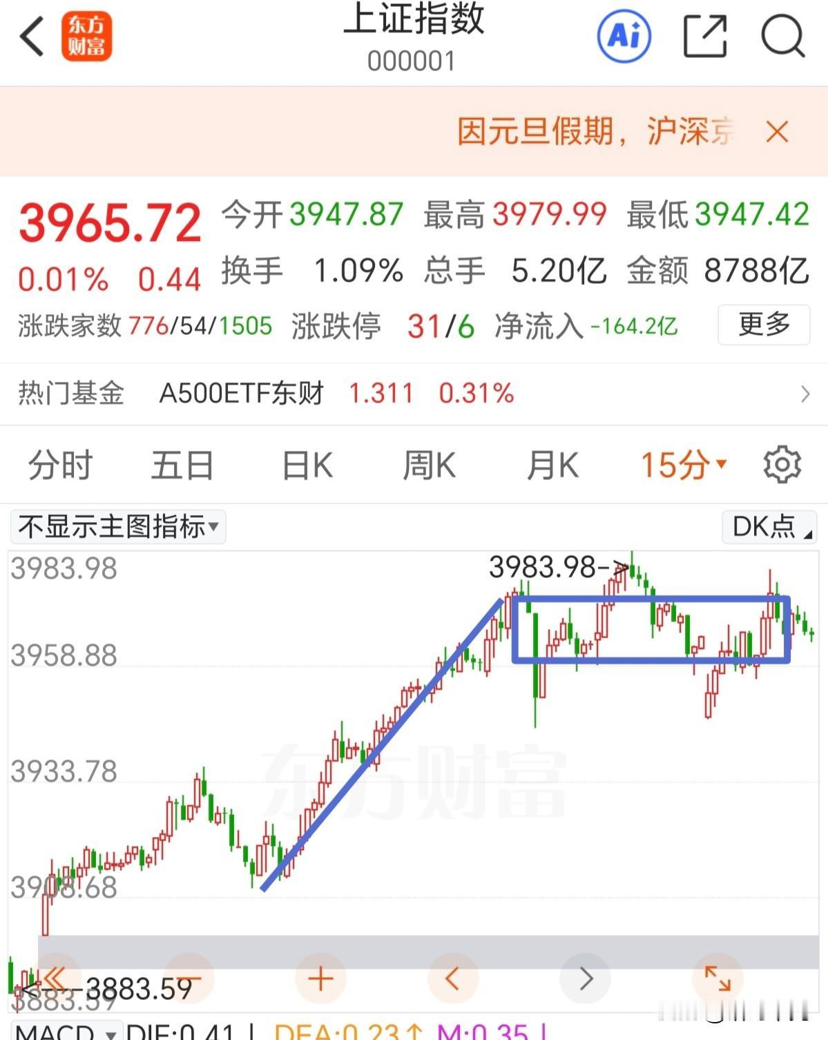 就差那么一口气，券商直线拉升了一波到昨天的高点附近开始回落，推动指数冲高，也差几