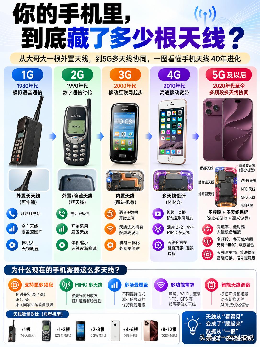 从大哥大一根外置天线，到5G多天线协同，一图看懂手机天线40年进化。

40年前